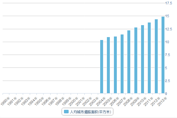 莫斯科人均绿地面积_全国人均道路面积(3)